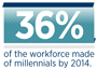 36% of workforce made of millennials by 2014