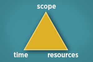 Scope Creep Triangle - Scope, Time, Resources