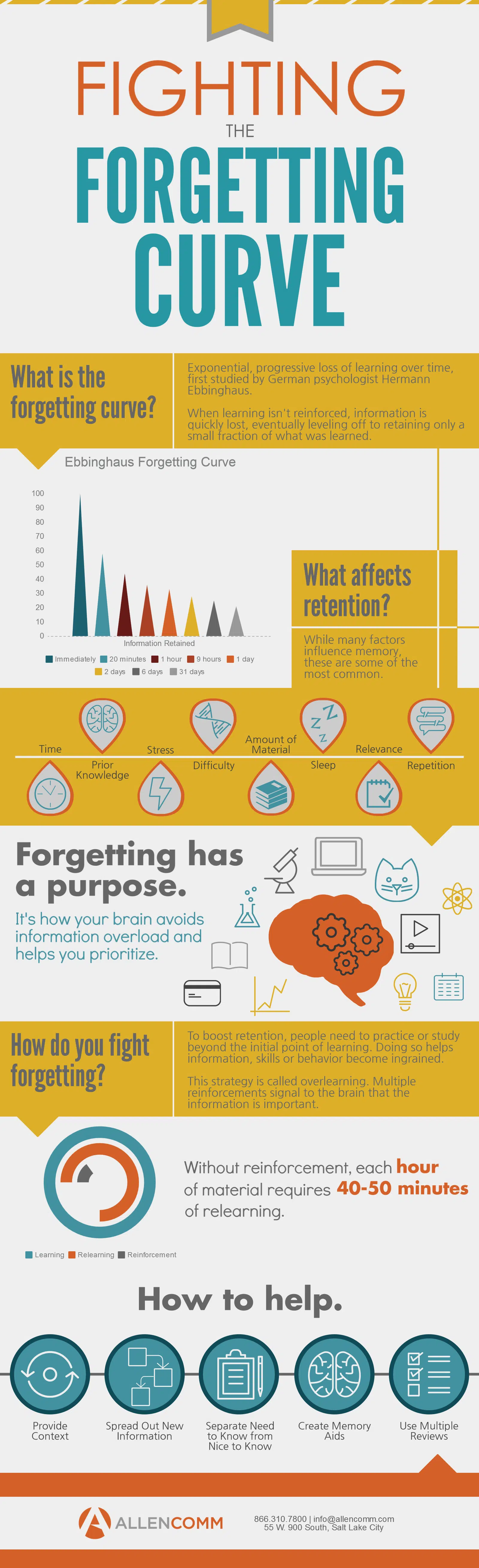 Forgetting curve infographic