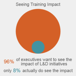 See the Impact of Training - AllenComm