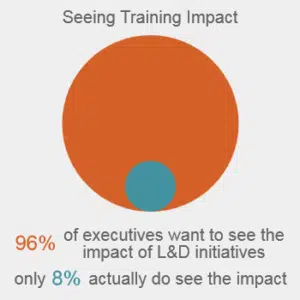 See the Impact of Training - AllenComm