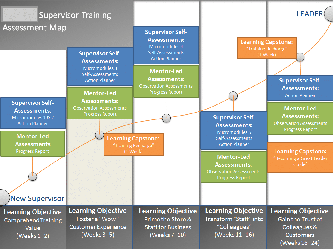 Training assessment map -- AllenComm