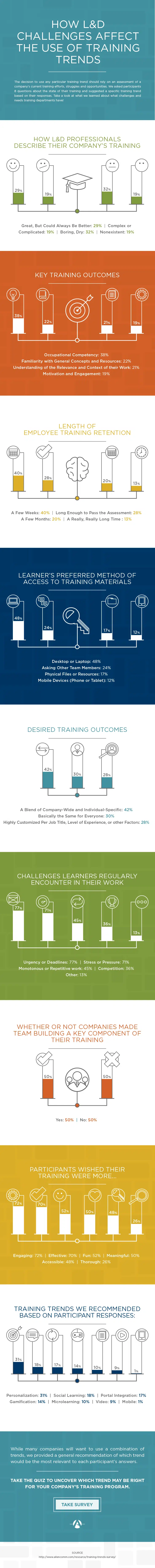 Infographic - How L&D Challenges Affect the Use of Training Trends