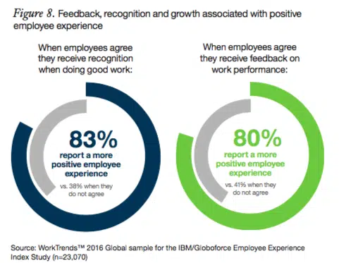 Feedback Recognition Growth