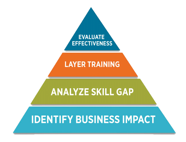 purpose of training and development in hrm