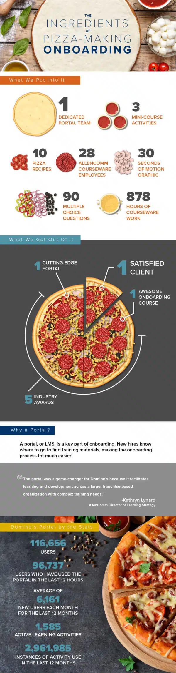 Ingredients in Pizza-Making Onboarding -- AllenComm