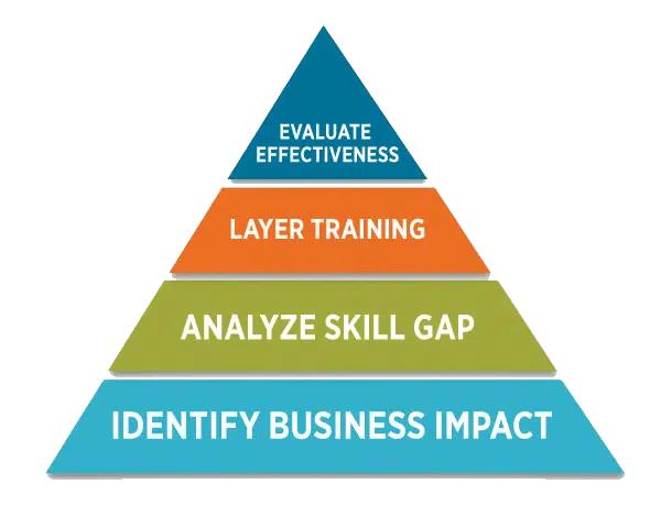 Why you need employee training and development