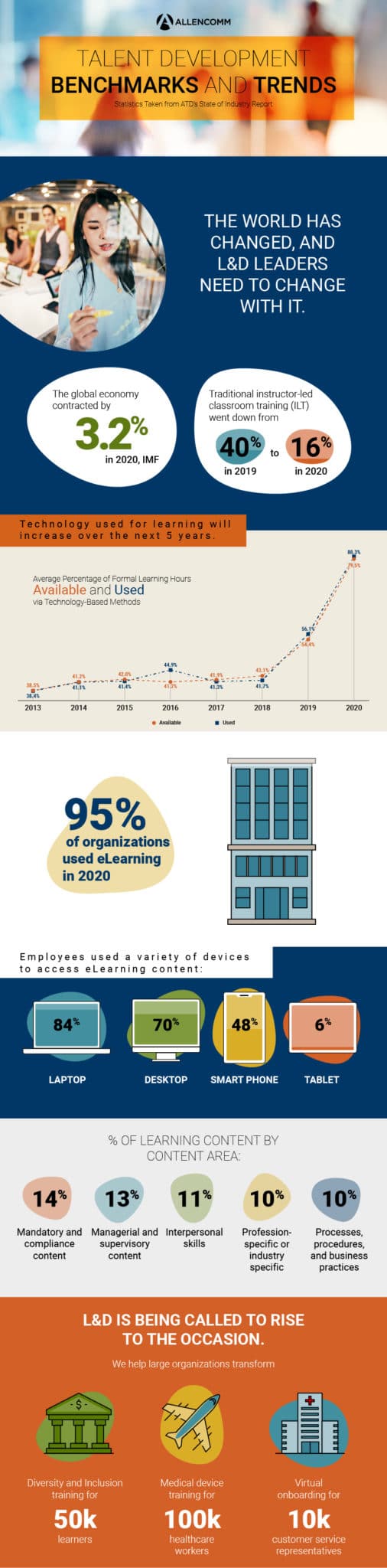 Custom eLearning is a Key Employee Development Training Trend in 2022 ...